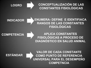 LOGRO       CONCEPTUALIZACIÓN DE LAS
                CONSTANTES FISIOLÓGICAS



  INDICADOR   ENUMERA- DEFINE E IDENTIFIACA
               RANGOS DE LAS CONSTANTES
                     FISIOLÓGICAS

COMPETENCIA         APLICA CONSTANTES
                FISIOLÓGICAS A PROCESO DE
               DIAGNÓSTICO EN SALUD ANIMAL


                VALOR DE CADA CONSTANTE
  ESTÁNDAR     COMO PUNTO DE REFERENCIA
              UNIVERSAL PARA EL DESEMPEÑO
                      COMPETNCIA
 