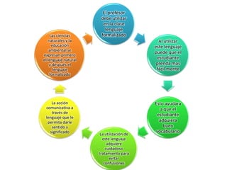 El profesor
                       debe utilizar
                        en la clase
                         lenguaje
     Las ciencias      formalizado
    naturales y la                           Al utilizar
      educación                            este lenguaje
    ambiental se
                                           puede que el
expresan primero
el lenguaje natural                         estudiante
    y después el                            prenda mas
       lenguaje                             fácil mente
     formalizado




    La acción                              Esto ayudara
 comunicativa a                              a que el
    través de
                                            estudiante
 lenguaje que le
  permita darle                              adquiera
    sentido y                                  buen
   significado                             vocabulario
                       La utilización de
                        este lenguaje
                           adquiere
                          cuidadoso
                      tratamiento para
                            evitar
                         confusiones
 