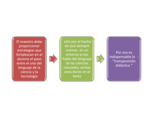El maestro debe      solo por el hecho
   proporcionar       de que siempre
 estrategias que      vivimos en un
                                             Por eso es
fortalezcan en el      entorno q nos
                                         indispensable la -
 alumno el paso     habla del lenguaje
                                           ”transposición
entre el uno del       de las ciencias
                                             didáctica “
  lenguaje de la    naturales; somos
    ciencia y la     unos duros en el
    tecnología              tema
 