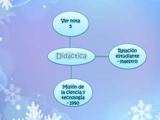 Ver nota
    5




                Relación
               estudiante
                - maestro




 Misión de
la ciencia y
tecnología
   - 1990
 