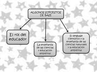 ALGUNOS SUPUESTOS
                  DE BASE




El rol del                            El lenguaje
educador                            científico y la
                                   enseñanza de las
                La enseñanza      ciencias naturales
                de las ciencias     y la educación
                 y educación           ambiental
                  ambiental
 
