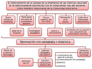El mejoramiento de la calidad de la enseñanza de las ciencias naturales
      se ve efectivamente favorecido con el compromiso real del docente,
             como miembro importante de la comunidad educativa.


  Busca              Tiene apoyo                   Vincula           Percepción           Líder de la
formas de           por parte de               intelecto, afe           en el             comunidad
enseñanza           la sociedad y                cto y moral           alumno            comunicativa
                       gobierno


                                                                             Es flexible con sus alumnos
           Sabe de su           Investigador               Abierto a
                                                                                para adquisición del
            vocación             pedagógico              conocimientos
                                                                              conocimiento científico




                   Renovación con pedagogía y didáctica


 Misión de                                  Libertad                                       Elementos
la ciencia y                               pedagógica                                      del proceso
tecnología                                 del maestro            Conocimiento del          curricular
                                                                  papel de la escuela
                                                                 Conceptualización de la pedagogía
                        Artículos            Ley 115 y
                         76 y 77           constitución          Didáctica
                                           política 1991
                                                                 Enseñanza
 