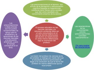 Las preconcepciones en el alumno son
                     el fruto de la percepción y estructuración
                         cognitiva basadas en experiencias
                      cotidianas tanto físicas como sociales
                            que dan como resultado una
                        conocimiento empírico de la ciencia.




         Las
 preconcepciones
  o ideas previas                                                  Las características
                           El proceso educativo en las                   de los
  son los puntos              ciencias naturales y la
fundamentales de                                                     conocimientos
                          educación ambiental debe ser                   previos
   apoyo para la            un acto comunicativo en el
  enseñanza y el                                                   (preconcepciones)
                           que las teorías defectuosas                 coinciden
aprendizaje de las         del alumno se reestructuran
ciencias naturales                                                  básicamente en :
                           en otras menos defectuosas
  y la educación              bajo la orientación del
 ambiental, y para                   profesor.
     el manejo
 conceptual en el                                                   Clic para mostrar
        área.                                                      las características



                       La misión del profesor de ciencias es la
                     de entablar un dialogo por medio del cual
                        el estudiante tiene la oportunidad de
                     llegar a la conclusión de que la teoría del
                        profesor es menos defectuosa que la
                                     suya propia.
 