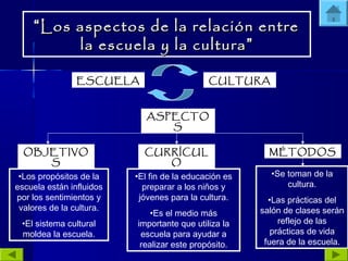 ““Los aspectos de la relación entreLos aspectos de la relación entre
la escuela y la culturala escuela y la cultura ””
ESCUELA CULTURA
ASPECTO
S
OBJETIVO
S
CURRÍCUL
O
MÉTODOS
•Los propósitos de la
escuela están influidos
por los sentimientos y
valores de la cultura.
•El sistema cultural
moldea la escuela.
•El fin de la educación es
preparar a los niños y
jóvenes para la cultura.
•Es el medio más
importante que utiliza la
escuela para ayudar a
realizar este propósito.
•Se toman de la
cultura.
•Las prácticas del
salón de clases serán
reflejo de las
prácticas de vida
fuera de la escuela.
 