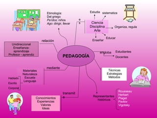 PEDAGOGÍA Ciencia Disciplina Arte Estudia sistematiza Organiza, regula Educar Enseñar engloba Estudiantes Docentes Técnicas Estrategias Métodos Conocimientos Experiencias Valores Ideas Materiales Naturaleza Escuela Lenguaje mediante Hablado Escrito Corporal Unidireccional Enseñanza-aprendizaje Profesor - aprendiz relación Etimología: Del griego Pa’idos : niños Ago : dirigir, llevar transmite es Representantes  históricos Rousseau Herbart Piaget Pavlov Vigotsky 
