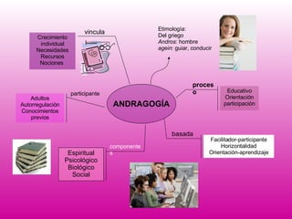 ANDRAGOGÍA Etimología: Del griego Andros : hombre agein : guiar, conducir Educativo Orientación participación proceso Facilitador-participante Horizontalidad Orientación-aprendizaje Espiritual Psicológico Biológico Social componentes basada Adultos Autorregulación Conocimientos previos participante Crecimiento individual Necesidades Recursos Nociones  vincula 
