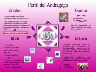 Perfil del Andragogo Convivir El Hacer El Ser El Saber Humanitario  Autentico, motivador Autocrítico, abierto a escuchar Empatía, igualdad,  Humilde Tener bien enraizados los valores morales y éticos para orientar a los demás Pionero paradigmático Debe poseer conocimientos múltiples y sólidos de su asignatura Dar las herramientas necesarias para facilitar el aprendizaje de los participantes mediante la abstracción los saberes de interés y utilidad para ellos.  Orientar actividades, tareas con criterios de participación y horizontabilidad, considerando los métodos, técnicas y procedimientos que faciliten el proceso orientación-aprendizaje. Implementar estrategias que engloben a los diferentes estilos de pensamiento de los  participantes: Visuales Auditivos, y  Quinestésicos Auto-aprendizaje, auto-realización Participante = Facilitador Relación homogénea, sin superioridad que se refleja en la sociedad 