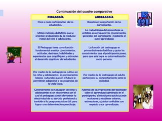 Continuación del cuadro comparativo PEDAGOGÍA ANDRAGOGÍA Poca o nula participación  de los estudiantes. Basada en la aportación de los participantes. Utiliza métodos didácticos que se orientan al desarrollo de la madurez metal del niño o adolescente.  La metodología del aprendizaje se enfatiza en  enriquecer los conocimientos generales del participante  mediante el auto-aprendizaje El Pedagogo tiene como función fundamental enseñar conocimientos, actitudes, destrezas, habilidades y experiencias que amplifiquen y estimulen el desarrollo cognitivo  del estudiante. La función del andragogo es primordialmente fortificar y guiar los conocimientos que el participante posea, para que este logre su autorrealización como persona. Por medio de la pedagogía se cultiva en los niños y adolescentes  los componentes básicos  culturales que en el futuro le permitirán adaptarse a las exigencias de la vida social. Por medio de la andragogía el adulto perfecciona su comportamiento ante la sociedad. Generalmente la evaluación de niños y adolescentes es un instrumento con el cual el pedagogo puede demostrar la efectividad de su ejercicio profesional y también si lo programado fue útil para lograr una determinado aprendizaje. Además de las impresiones del facilitador sobre el aprendizaje generado en el participante, el estudiante adulto puede evaluarse y establecer criterios, estimaciones, y juicios confiables con respecto a sus aprendizajes. 
