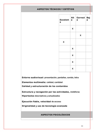 ASPECTOS TÉCNICOS Y ESTÉTIOS
Entorno audiovisual: presentación, pantallas, sonido, letra
Elementos multimedia: calidad, cantidad
Calidad y estructuración de los contenidos
Estructura y navegación por las actividades, metáforas
Hipertextos descriptivos y actualizados
Ejecución fiable, velocidad de acceso
Originalidad y uso de tecnología avanzada
ASPECTOS PSICOLÓGICOS
11
Excelent
e
Alt
a
Correct
a
Baj
a
X
X
X
X
X
X
X
 