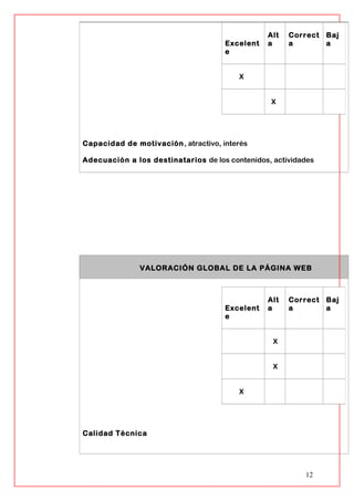 Capacidad de motivación, atractivo, interés
Adecuación a los destinatarios de los contenidos, actividades
VALORACIÓN GLOBAL DE LA PÁGINA WEB
Calidad Técnica
12
Excelent
e
Alt
a
Correct
a
Baj
a
X
X
X
Excelent
e
Alt
a
Correct
a
Baj
a
X
X
 