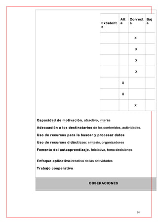 Capacidad de motivación, atractivo, interés
Adecuación a los destinatarios de los contenidos, actividades.
Uso de recursos para la buscar y procesar datos
Uso de recursos didácticos: síntesis, organizadores
Fomento del autoaprendizaje. Iniciativa, toma decisiones
Enfoque aplicativo/creativo de las actividades
Trabajo cooperativo
OBSERACIONES
14
Excelent
e
Alt
a
Correct
a
Baj
a
X
X
X
X
X
X
X
 