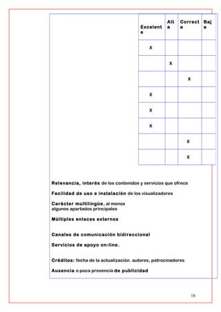 Relevancia, interés de los contenidos y servicios que ofrece
Facilidad de uso e instalación de los visualizadores
Carácter multilingüe, al menos
algunos apartados principales
Múltiples enlaces externos
Canales de comunicación bidireccional
Servicios de apoyo on-line.
Créditos: fecha de la actualización. autores, patrocinadores
Ausencia o poca presencia de publicidad
18
Excelent
e
Alt
a
Correct
a
Baj
a
X
X
X
X
X
X
X
X
 