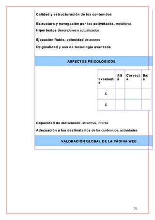 Calidad y estructuración de los contenidos
Estructura y navegación por las actividades, metáforas
Hipertextos descriptivos y actualizados
Ejecución fiable, velocidad de acceso
Originalidad y uso de tecnología avanzada
ASPECTOS PSICOLÓGICOS
Capacidad de motivación, atractivo, interés
Adecuación a los destinatarios de los contenidos, actividades
VALORACIÓN GLOBAL DE LA PÁGINA WEB
20
Excelent
e
Alt
a
Correct
a
Baj
a
X
X
 