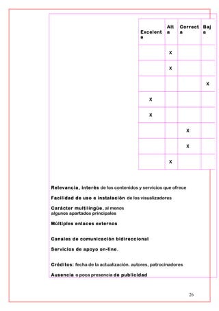 Relevancia, interés de los contenidos y servicios que ofrece
Facilidad de uso e instalación de los visualizadores
Carácter multilingüe, al menos
algunos apartados principales
Múltiples enlaces externos
Canales de comunicación bidireccional
Servicios de apoyo on-line.
Créditos: fecha de la actualización. autores, patrocinadores
Ausencia o poca presencia de publicidad
26
Excelent
e
Alt
a
Correct
a
Baj
a
X
X
X
X
X
X
X
X
 