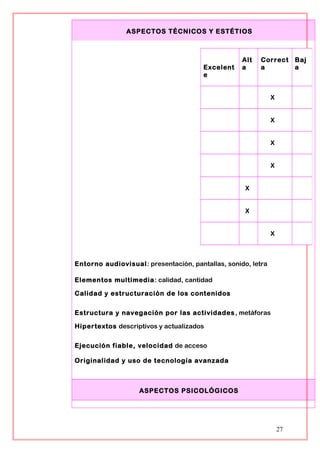 ASPECTOS TÉCNICOS Y ESTÉTIOS
Entorno audiovisual: presentación, pantallas, sonido, letra
Elementos multimedia: calidad, cantidad
Calidad y estructuración de los contenidos
Estructura y navegación por las actividades, metáforas
Hipertextos descriptivos y actualizados
Ejecución fiable, velocidad de acceso
Originalidad y uso de tecnología avanzada
ASPECTOS PSICOLÓGICOS
27
Excelent
e
Alt
a
Correct
a
Baj
a
X
X
X
X
X
X
X
 