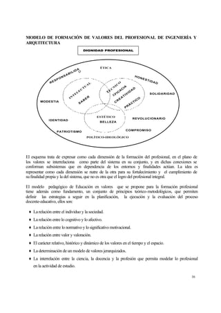 MODELO DE FORMACIÓN DE VALORES DEL PROFESIONAL DE INGENIERÌA Y
ARQUITECTURA
DIGNIDAD PROFESIONAL

R

P
ES

ON

SA

L
BI

IN

ÉTICA

A
ID D

T

HO

E

MODESTIA

L

E

C

S

T

A

U

A

L

T
B

E

É

C

N

E

R

IC

O

C
FI

C

R

A

E

C

A

IA

T

IV

ID

PR

Á

ESTÉTICO
IDENTIDAD

NE

A

ST

IDA

D

D

SOLIDARIDAD

C

TI

C

O

REVOLUCIONARIO

BELLEZA
COMPROMISO

PATRIOTISMO

POLÌTICO-IDEOLÓGICO

El esquema trata de expresar como cada dimensión de la formación del profesional, en el plano
los valores se interrelaciona como parte del sistema en su conjunto, y en dichas conexiones
conforman subsistemas que en dependencia de los entornos y finalidades actúan. La idea
representar como cada dimensión se nutre de la otra para su fortalecimiento y el cumplimiento
su finalidad propia y la del sistema, que no es otra que el logro del profesional integral.

de
se
es
de

El modelo pedagógico de Educación en valores que se propone para la formación profesional
tiene además como fundamento, un conjunto de principios teórico-metodológicos, que permiten
definir las estrategias a seguir en la planificación, la ejecución y la evaluación del proceso
docente-educativo, ellos son:
♦ La relación entre el individuo y la sociedad.
♦ La relación entre lo cognitivo y lo afectivo.
♦ La relación entre lo normativo y lo significativo motivacional.
♦ La relación entre valor y valoración.
♦ El carácter relativo, histórico y dinámico de los valores en el tiempo y el espacio.
♦ La determinación de un modelo de valores jerarquizados.
♦ La interrelación entre la ciencia, la docencia y la profesión que permita modelar lo profesional
en la actividad de estudio.
16

 