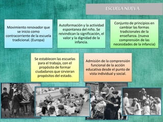 Movimiento renovador que
se inicio como
contracorriente de la escuela
tradicional. (Europa)
Autoformación y la actividad
espontanea del niño. Se
reivindican la significación, el
valor y la dignidad de la
infancia.
Conjunto de principios en
cambiar las formas
tradicionales de la
enseñanza. (nueva
comprensión de las
necesidades de la infancia)
Se establecen las escuelas
para el trabajo, con el
propósito de formar
ciudadanos que sirvieran
propósitos del estado.
Admisión de la comprensión
funcional de la acción
educativa desde el punto de
vista individual y social.
 