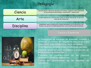 • La Pedagogía se encarga de entender, analizar y
proponer las formas de adquirir la educación para
adecuarse a las condiciones de la sociedad.
• Crea hipótesis en base a las condiciones sociales.
• Propone acciones para la mejora y evolución de
los procesos de formación.
• Coordina las contribuciones de las ciencias
auxiliares y técnicas didácticas.
• Valora las aportaciones de los sistemas de
formación.
Pedagogía
•Descubrimiento, aplicación adecuada de las leyes, regulares condicionamientos
de los procesos de aprendizaje, conocimiento Y capacitación
Ciencia
•Acepta sugerencias y técnicas pero nunca se domina mas que por el ejercicio
mimo del día. (Intuición)
Arte
•Comprende, busca la explicación y mejora permanente de la educación y sus
hechos, a su vez en la transformación ética de las instituciones formativas.
Disciplina
 
