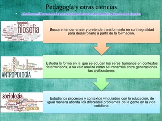 • http://www.slideshare.net/ngranadosdubon/relacion-de-la-pedagogia-con-otras-ciencias
Estudia los procesos y contextos vinculados con la educación, de
igual manera aborda los diferentes problemas de la gente en la vida
cotidiana
Estudia la forma en la que se educan los seres humanos en contextos
determinados, a su vez analiza como se transmite entre generaciones
las civilizaciones
Busca entender el ser y pretende transformarlo en su integralidad
para desarrollarlo a partir de la formación.
Pedagogía y otras ciencias
 
