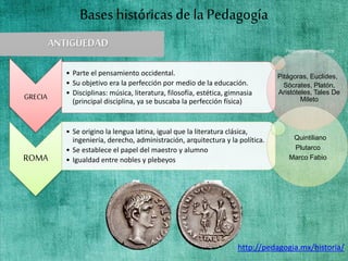 Bases históricas de la Pedagogía
GRECIA
• Parte el pensamiento occidental.
• Su objetivo era la perfección por medio de la educación.
• Disciplinas: música, literatura, filosofía, estética, gimnasia
(principal disciplina, ya se buscaba la perfección física)
ROMA
• Se origino la lengua latina, igual que la literatura clásica,
ingeniería, derecho, administración, arquitectura y la política.
• Se establece el papel del maestro y alumno
• Igualdad entre nobles y plebeyos
Pitágoras, Euclides,
Sócrates, Platón,
Aristóteles, Tales De
Mileto
Quintiliano
Plutarco
Marco Fabio
http://pedagogia.mx/historia/
Personajes importantes
 