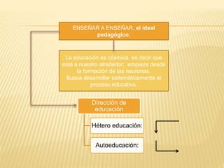 ENSEÑAR A ENSEÑAR, el ideal
pedagógico.
La educación es cósmica, es decir que
está a nuestro alrededor; empieza desde
la formación de las neuronas.
Busca desarrollar sistemáticamente el
proceso educativo.
Dirección de
educación
Hétero educación:
Autoeducación:
 