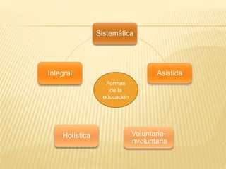 Sistemática
Asistida
Voluntaria-
Involuntaria
Holística
Integral
Formas
de la
educación
 