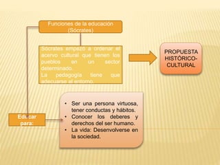 Funciones de la educación
(Sócrates)
• Ser una persona virtuosa,
tener conductas y hábitos.
• Conocer los deberes y
derechos del ser humano.
• La vida: Desenvolverse en
la sociedad.
Educar
para:
Sócrates empezó a ordenar el
acervo cultural que tienen los
pueblos en un sector
determinado.
La pedagogía tiene que
adecuarse al entorno.
PROPUESTA
HISTÓRICO-
CULTURAL
 