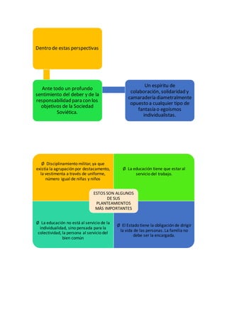 Dentro de estas perspectivas
Ante todo un profundo
sentimiento del deber y de la
responsabilidad para con los
objetivos de la Sociedad
Soviética.
Un espíritu de
colaboración, solidaridad y
camaradería diametralmente
opuesto a cualquier tipo de
fantasía o egoísmos
individualistas.
Ø Disciplinamiento militar, ya que
existía la agrupación por destacamento,
la vestimenta a través de uniforme,
número igual de niñas y niños
Ø La educación tiene que estar al
servicio del trabajo.
Ø La educación no está al servicio de la
individualidad, sino pensada para la
colectividad, la persona al servicio del
bien común
Ø El Estado tiene la obligación de dirigir
la vida de las personas. La familia no
debe ser la encargada.
ESTOS SON ALGUNOS
DE SUS
PLANTEAMIENTOS
MÁS IMPORTANTES
 