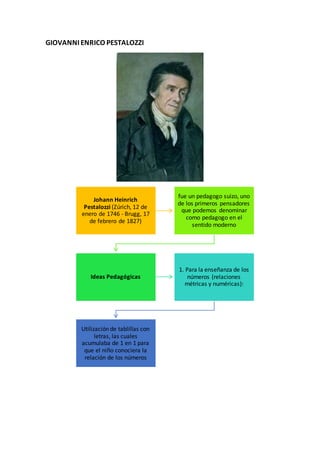 GIOVANNI ENRICO PESTALOZZI
Johann Heinrich
Pestalozzi (Zúrich, 12 de
enero de 1746 - Brugg, 17
de febrero de 1827)
fue un pedagogo suizo, uno
de los primeros pensadores
que podemos denominar
como pedagogo en el
sentido moderno
Ideas Pedagógicas
1. Para la enseñanza de los
números (relaciones
métricas y numéricas):
Utilización de tablillas con
letras, las cuales
acumulaba de 1 en 1 para
que el niño conociera la
relación de los números
 