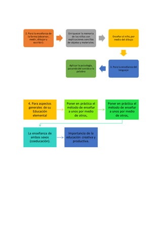 2. Para la enseñanza de
la forma (observar,
medir, dibujar y
escribir):
Enriquecer la memoria
de los niños con
explicaciones sencillas
de objetos y materiales.
Enseñar al niño,por
medio del dibujo
3. Para la enseñanza del
lenguaje:
Aplicar la psicología,
pasando del sonido a la
palabra
4. Para aspectos
generales de su
Educación
elemental
Poner en práctica el
método de enseñar
a unos por medio
de otros,
Poner en práctica el
método de enseñar
a unos por medio
de otros,
La enseñanza de
ambos sexos
(coeducación).
Importancia de la
educación creativa y
productiva.
 