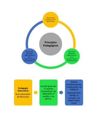 Principios
Pedagógicos
Naturalidad
(armonía con la
Naturaleza).
Educación
elemental:
Debía partirse
de la
observación de
las experiencias
Educación
elemental:
Debía partirse
de la
observación de
las experiencias
Pedagogía
Naturalista
Gran admirador
de Rousseau
Se dejó guiar por
su espíritu
humanitario, de
dedicación al
pueblo, a los
pobres.
Núcleo
fundamentalde
la educación: LA
FAMILIA
Después de la
familia, la
escuela, y el
medio vital y
social.
 