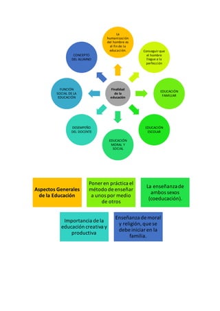 Finalidad
de la
educación
La
humanización
del hombre es
el fin de la
educación. Conseguir que
el hombre
llegue a la
perfección
EDUCACIÓN
FAMILIAR
EDUCACIÓN
ESCOLAR
EDUCACIÓN
MORAL Y
SOCIAL
DESEMPEÑO
DEL DOCENTE
FUNCIÓN
SOCIAL DE LA
EDUCACIÓN
CONCEPTO
DEL ALUMNO
Aspectos Generales
de la Educación
Poner en práctica el
método de enseñar
a unos por medio
de otros
La enseñanzade
ambos sexos
(coeducación).
Importancia de la
educación creativa y
productiva
Enseñanza de moral
y religión,que se
debe iniciar en la
familia.
 