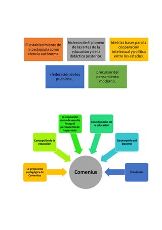 El establecimientode
la pedagogía como
ciencia autónoma
hicieron de él pionero
de las artes de la
educación y de la
didáctica posterior.
Ideó las bases para la
cooperación
intelectual ypolítica
entre los estados.
«federación de los
pueblos»,
precursor del
pensamiento
moderno.
Comenius
La propuesta
pedagógicade
Comenius
Concepciónde la
educación
La educación
como desarrollo
integral
permanente de
la persona
Funciónsocial de
la educación
Desempeñodel
docente
El método
 