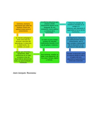 Jean-Jacques Rousseau
Comenius proclama
claramente que todos los
hombres tienen una
aptitud innata hacia el
conocimiento
Su método pedagógico
tenía como base los
procesos naturales del
aprendizaje: la inducción,
la observación, los
sentidos y la razón
dedujo que el hombre,
igualmente, debe
convertirse en un todo
armónico si han de
desarrollarse plenamente
todas sus potencialidades y
habilidades
Para Comenio, enseñar se
debe a una disposición de
tres cosas: tiempo, objeto
y método.
Le costó un gran trabajo
cambiar los métodos
tradicionales basados en el
uso de golpes y violencia.
La reforma educativa que
propuso estaba
íntimamente ligada con la
búsqueda de una
renovación moral, política
y cristiana de la
humanidad.
Criticó los métodos de
enseñanza basados en el
castigo y la
amenaza, que solamente d
espertaban el terror de los
muchachos.
Da importancia Comenius
a la aptitud innata hacia el
conocimiento, por lo
que consideró imprescindi
ble la educación en los
primeros 6 años de vida
Concibe la educación como
un sistema donde el niño y
el sujeto del acto
educativo en generales el
centro de la atención.
 