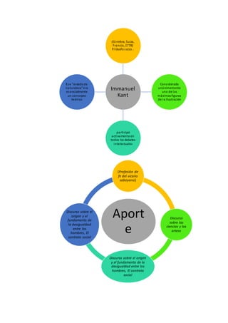 Immanuel
Kant
(Ginebra, Suiza,
Francia, 1778)
Filósofosuizo. .
Considerado
unánimemente
una de las
máximasfiguras
de la Ilustración
participó
activamente en
todos los debates
intelectuales
Ese "estadode
naturaleza"era
esencialmente
un concepto
teórico
Aport
e
(Profesión de
fe del vicario
saboyano)
Discurso
sobre las
ciencias y las
arteso
Discurso sobre el origen
y el fundamento de la
desigualdad entre los
hombres, El contrato
social
Discurso sobre el
origen y el
fundamento de
la desigualdad
entre los
hombres, El
contrato social
 
