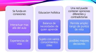 Se funda en
conexiones
Interactuar mas
allá del aula
Experiencias de
vida
Educacion holística
Balance de
necesidades de
quien aprende
Sujeto con varios
conocimientos
útiles
Una red puede
contener opiniones
diferentes y
contradictorias
Permite amplio
rango de puntos
de vista
posibles mejores
decisiones
 