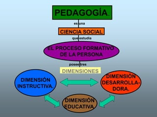 PEDAGOGÍA.
CIENCIA SOCIAL
EL PROCESO FORMATIVO
DE LA PERSONA
DIMENSIÓN
INSTRUCTIVA.
DIMENSIÓN
EDUCATIVA.
DIMENSIÓN
DESARROLLA-
DORA.
DIMENSIONES
es una
que estudia
posee tres
 
