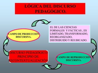 LÓGICA DEL DISCURSO
PEDAGÓGICO.
CAMPO DE PRODUCCIÓN
DISCURSIVA.
EL DE LAS CIENCIAS
FORMALES Y FÁCTICAS , ES
LIMITADO, TRANSFORMADO,
REORGANIZADO,
DISTRIBUIDO Y REUBICADO.
CAMPO DE REPRODUCCIÓN
DISCURSIVA.
DISCURSO PEDAGÓGICO:
PRINCIPIO DE
RECONTEXTUALIZACIÓN.
 