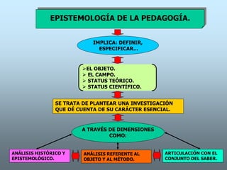 EPISTEMOLOGÍA DE LA PEDAGOGÍA.
IMPLICA: DEFINIR,
ESPECIFICAR...
EL OBJETO.
 EL CAMPO.
 STATUS TEÓRICO.
 STATUS CIENTÍFICO.
SE TRATA DE PLANTEAR UNA INVESTIGACIÓN
QUE DÉ CUENTA DE SU CARÁCTER ESENCIAL.
A TRAVÉS DE DIMENSIONES
COMO:
ANÁLISIS HISTÓRICO Y
EPISTEMOLÓGICO.
ANÁLISIS REFERENTE AL
OBJETO Y AL MÉTODO.
ARTICULACIÓN CON EL
CONJUNTO DEL SABER.
 