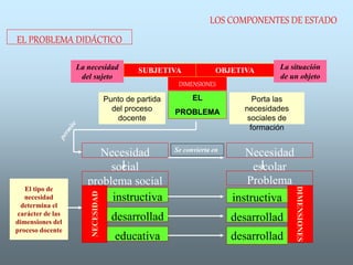 LOS COMPONENTES DE ESTADO
EL PROBLEMA DIDÁCTICO
Punto de partida
del proceso
docente
Necesidad
social
Necesidad
escolar
problema social Problema
didáctico
Se convierta en
EL
PROBLEMA
Porta las
necesidades
sociales de
formación
instructiva
desarrollad
ora
educativa
NECESIDAD
El tipo de
necesidad
determina el
carácter de las
dimensiones del
proceso docente
instructiva
desarrollad
ora
desarrollad
DIMENSIONES
DIMENSIONES
SUBJETIVA OBJETIVA
La necesidad
del sujeto
La situación
de un objeto
 