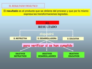 EL RESULTADO DIDÁCTICO
El resultado es el producto que se obtiene del proceso y que por lo mismo
expresa las transformaciones logradas.
EL
RESULTADO
D. INSTRUCTIVA D. DESARROLLADORA D. EDUCATIVA
OBJETIVOS
INSTRUCTIVOS
OBJETIVOS
DESARROLLADORES
OBJETIVOS
EDUCATIVOS
dispondrá
para verificar si se han cumplido
 