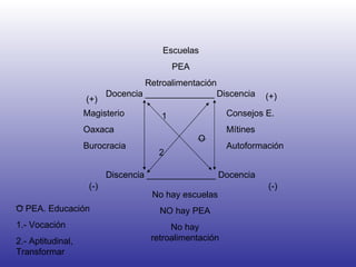Docencia ______________ Discencia Discencia ______________ Docencia + Escuelas PEA Retroalimentación No hay escuelas NO hay PEA No hay retroalimentación Magisterio Oaxaca Burocracia Consejos E. Mítines Autoformación (+) (+) (-) (-) O PEA. Educación 1.- Vocación 2.- Aptitudinal, Transformar 1 2 O 