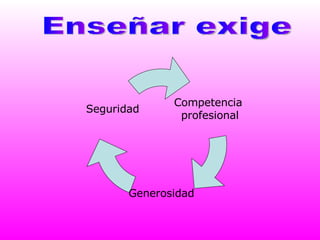 Enseñar exige Competencia  profesional Generosidad Seguridad 
