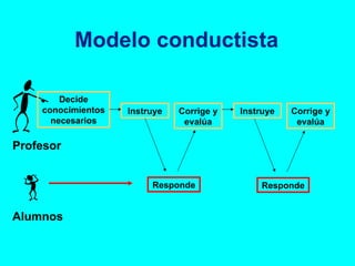 Modelo conductista Profesor Alumnos Decide conocimientos necesarios Instruye Corrige y evalúa Instruye Corrige y evalúa Responde Responde 