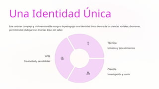 Una Identidad Única
Este carácter complejo y tridimensional le otorga a la pedagogía una identidad única dentro de las ciencias sociales y humanas,
permitiéndole dialogar con diversas áreas del saber.
Arte
Creatividad y sensibilidad
Técnica
Métodos y procedimientos
Ciencia
Investigación y teoría
 
