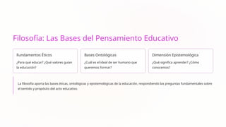 Filosofía: Las Bases del Pensamiento Educativo
Fundamentos Éticos
¿Para qué educar? ¿Qué valores guían
la educación?
Bases Ontológicas
¿Cuál es el ideal de ser humano que
queremos formar?
Dimensión Epistemológica
¿Qué significa aprender? ¿Cómo
conocemos?
La filosofía aporta las bases éticas, ontológicas y epistemológicas de la educación, respondiendo las preguntas fundamentales sobre
el sentido y propósito del acto educativo.
 