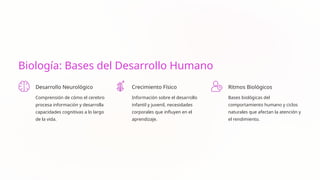 Biología: Bases del Desarrollo Humano
Desarrollo Neurológico
Comprensión de cómo el cerebro
procesa información y desarrolla
capacidades cognitivas a lo largo
de la vida.
Crecimiento Físico
Información sobre el desarrollo
infantil y juvenil, necesidades
corporales que influyen en el
aprendizaje.
Ritmos Biológicos
Bases biológicas del
comportamiento humano y ciclos
naturales que afectan la atención y
el rendimiento.
 