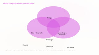 Visión Integral del Hecho Educativo
Biología
Filosofía
Psicología
Ética y desarrollo Aprendizaje y
desarrollo
Pedagogía
Sociología
Estas disciplinas contribuyen a la formación de una visión integral del hecho educativo, permitiendo a la pedagogía comprender y transformar la realidad educativa en sus múltiples dimensiones.
 