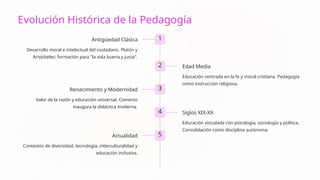 Evolución Histórica de la Pedagogía
1
Antigüedad Clásica
Desarrollo moral e intelectual del ciudadano. Platón y
Aristóteles: formación para "la vida buena y justa".
2 Edad Media
Educación centrada en la fe y moral cristiana. Pedagogía
como instrucción religiosa.
3
Renacimiento y Modernidad
Valor de la razón y educación universal. Comenio
inaugura la didáctica moderna.
4 Siglos XIX-XX
Educación vinculada con psicología, sociología y política.
Consolidación como disciplina autónoma.
5
Actualidad
Contextos de diversidad, tecnología, interculturalidad y
educación inclusiva.
 