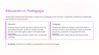 Educación vs. Pedagogía
Aunque están estrechamente relacionadas, la educación y la pedagogía no son sinónimos. Comprender su diferencia es fundamental
para entender el campo educativo.
Educación
Fenómeno social y humano que abarca todas las formas de
aprendizaje y formación. Sucede en contextos formales
(escuela), no formales (iglesia, clubes) e informales (familia,
comunidad).
Implica dimensiones cognitivas, sociales, éticas, emocionales
y culturales.
Pedagogía
Disciplina que reflexiona, investiga y sistematiza sobre la
educación. Produce conocimiento para mejorar los procesos
educativos y comprender el comportamiento de los
individuos.
Actúa para orientar según valores y fines determinados.
En síntesis: la educación es el objeto, y la pedagogía es la ciencia que lo estudia.
 